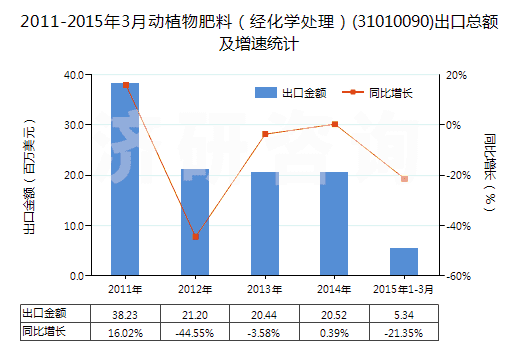 2011-2015年3月動(dòng)植物肥料（經(jīng)化學(xué)處理）(31010090)出口總額及增速統(tǒng)計(jì)